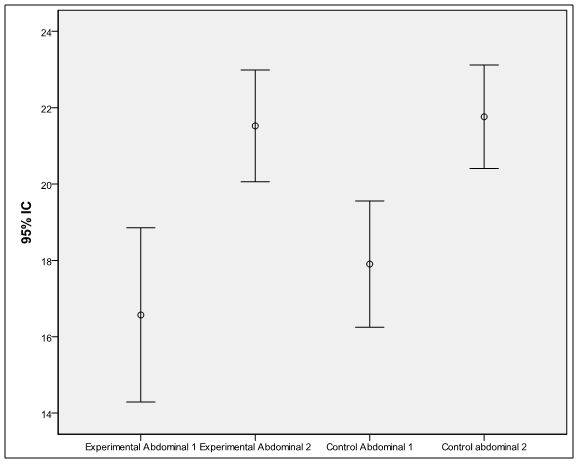 Figura 4. Resultados obtenidos por los grupos Experimental y Control en Pre y Postpueba para la valoración de Abdominal