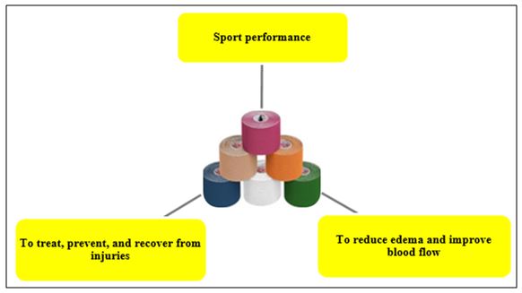 Figure 1. Kinesio Taping use