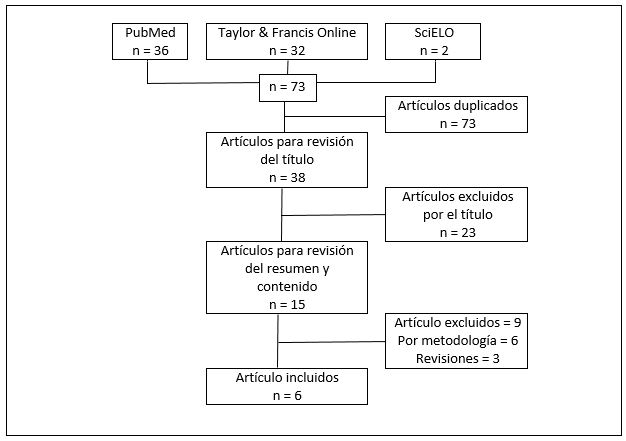 Figura 1. Selección de artículos