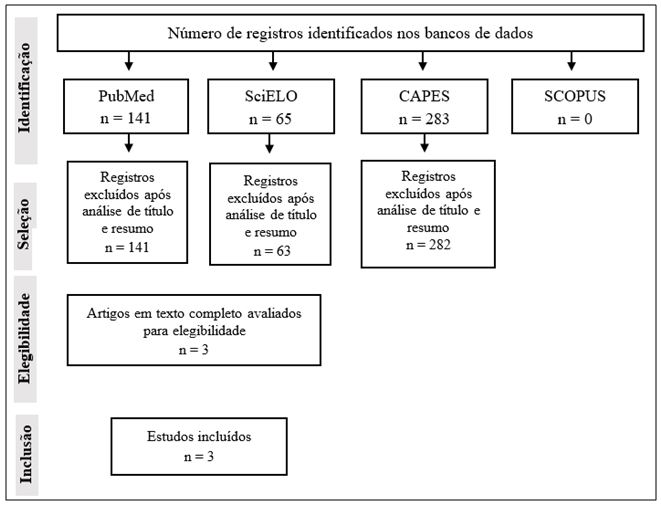 Figura 1. Fluxograma dos artigos encontrados nas bases de dados
