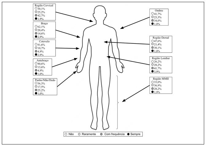 Figura 1. Distribuição das Variáveis do Questionário Nórdico divididas por regiões