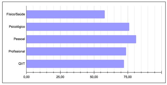 Gráfico 1. Domínios e QVT geral dos funcionários da instituição