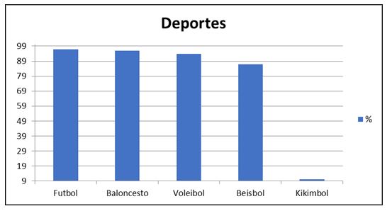 Figura 1. Deportes de mayor aceptación