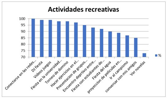 Figura 2. Actividades recreativas de interés y preferencia de los estudiantes