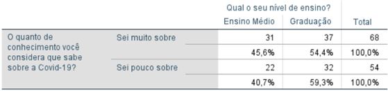 Tabela 16. Associação entre o nível de conhecimento sobre a COVID-19 e o nível de ensino dos estudantes do ensino médio e da graduação, Florestal/MG (N=122)