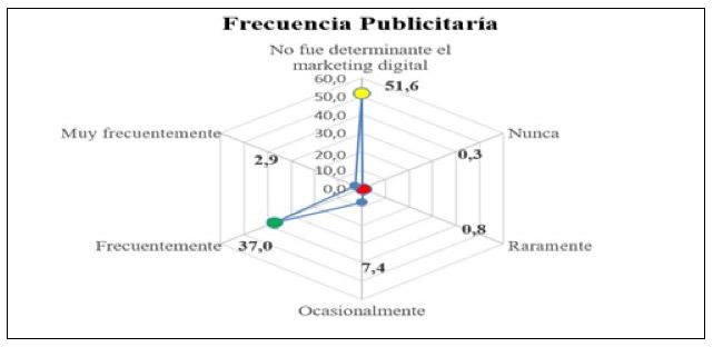 Figura 1. Determinación de la frecuencia publicitaria en apuestas deportivas