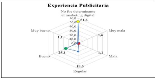 Figura 2. Determinación de la experiencia publicitaria en apuestas deportivas