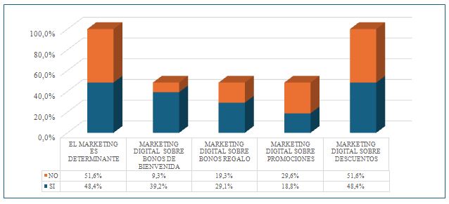 Figura 3.Variables del marketing digital en apuestas deportivas on line