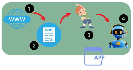 Figura 1. Fases de la propuesta. Se desarrolló un sitio web, seguido de la creación de un formulario que se incorporó en la página. En la etapa siguiente, se elaboraron propuestas de ejercicios clasificadas en dos grupos, basándose en los resultados obtenidos del formulario. Finalmente, se presentaron sugerencias para la utilización de la inteligencia artificial