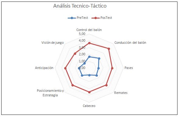 Figura 1. Datos comparativos entre pretest-postest