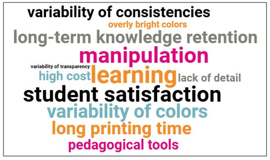 Figure 1. Advantages and disadvantages of the utilization of 3D printing in teaching human anatomy