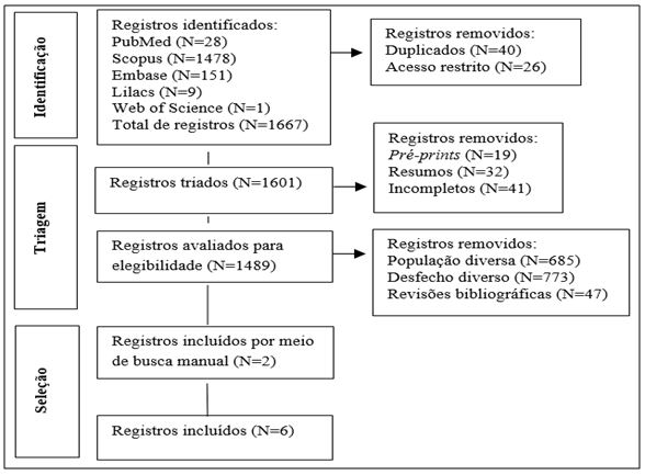 Figura 1. Fluxograma de seleção de estudos