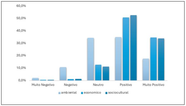 Figura 1. Impactos económicos, ambientais e socioculturais dos Desportos Natureza