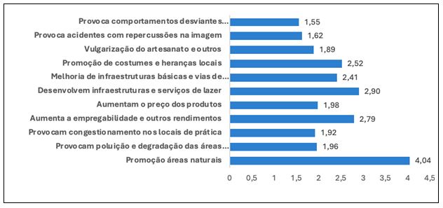 Figura 2. Classificação média da repercussão dos impactos dos Desportos Natureza