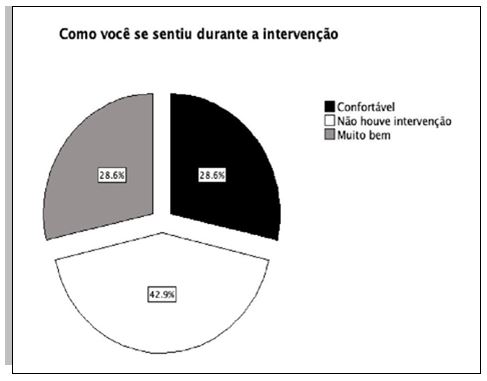 Gráfico 2. Como os atletas se sentiram durante a intervenção de ventosaterapia e liberação miofascial (n=7)