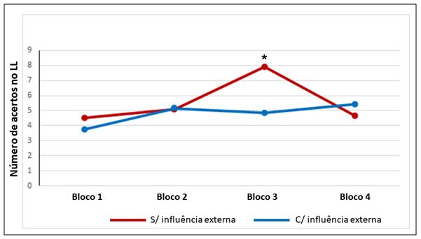 Figura 2. Comparação do número de acertos entre as sessões A e B.