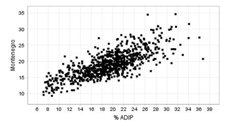 Gráfico 1. Dispersograma de Jackson y Pollock (% ADIP) vs Montenegro