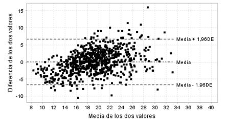 Gráfico 2. Análisis de Concordancia con el método de Bland-Altman para J y P vs Montenegro