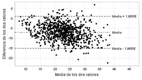 Gráfico 3. Análisis de Concordancia con el método de Bland-Altman para J y P vs CUN-BAE