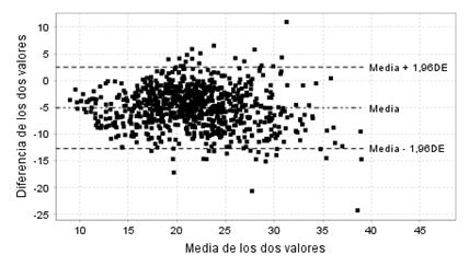 Gráfico 4. Análisis de Concordancia con el método de Bland-Altman para J y P vs Deurenberg