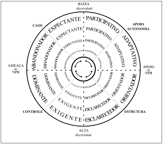 Figura 2. Representação gráfica dos estilos e comportamentos motivacionais de ensino do Modelo Circumplexo