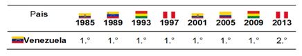 Tabla 3. Participación de Venezuela en los Juegos Bolivarianos 1985-2013