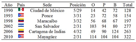 Tabla 5. Participación de Venezuela en los Juegos Centroamericanos y del Caribe 1990-2010