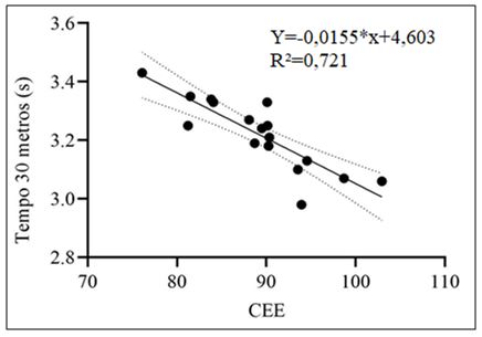 Figura 3. Linha de regressão linear simples entre o tempo nos 30 metros lançados e o Coeficiente de Eficiência Explosiva