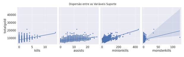 Figura 11. Gráfico de dispersão Suporte