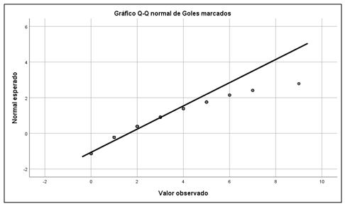Figura 1. Gráfico Q-Q normal de goles marcados