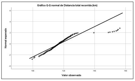 Figura 3. Gráfico Q-Q de distancia recorrida