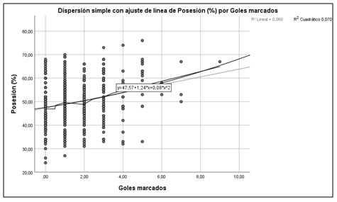 Figura 4. Gráfico de dispersión simple con ajuste de línea de posesión/goles marcados