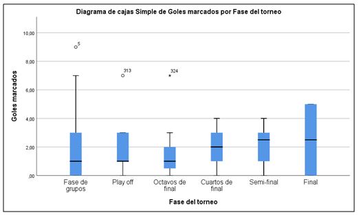 Figura 6. Diagrama de cajas simples de goles marcados según fase del torneo
