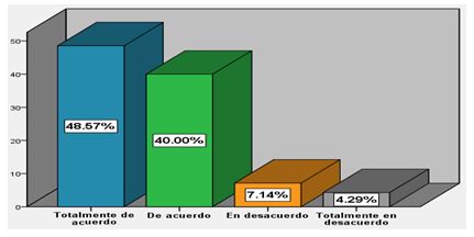Figura 1. Resultados del ítem 6 “Trabajar en equipo mejora mi desempeño en las actividades físicas”