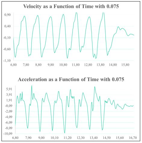 Figure 5. Temporal variation of velocity and acceleration for an inertial load of 0.075 kg•m².