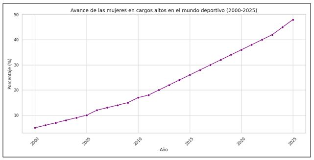 Figura 2. Evolución de la presencia femenina en cargos deportivos (2000–2025)