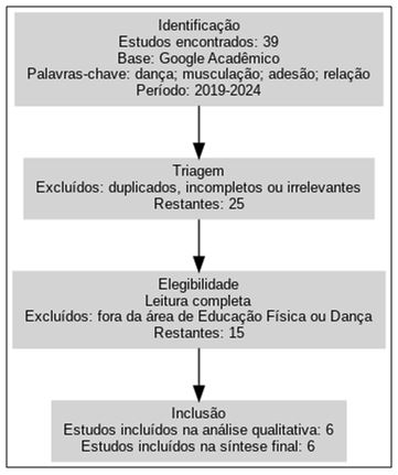 Figura 1. Fluxograma metodológico do processo de seleção dos artigos incluídos na revisão sistemática