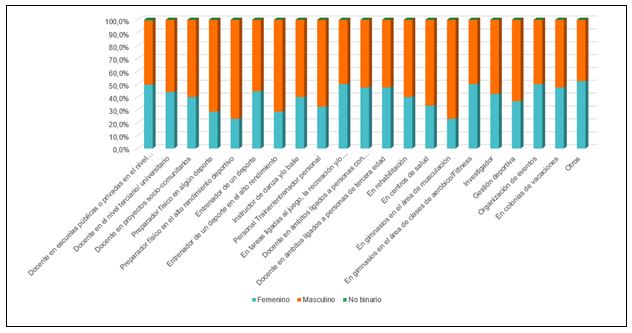 Gráfico 2. Ámbitos de ejercicio laboral de acuerdo al género