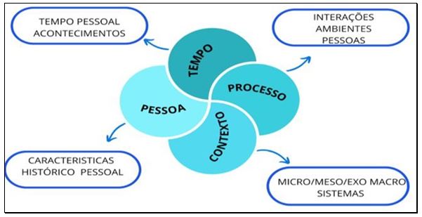 Figura 1. Modelo PPCT - proposto na TBDH