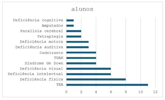 Gráfico 1. Respostas dos professores sobre os tipos de deficiências que vivenciaram com seus alunos