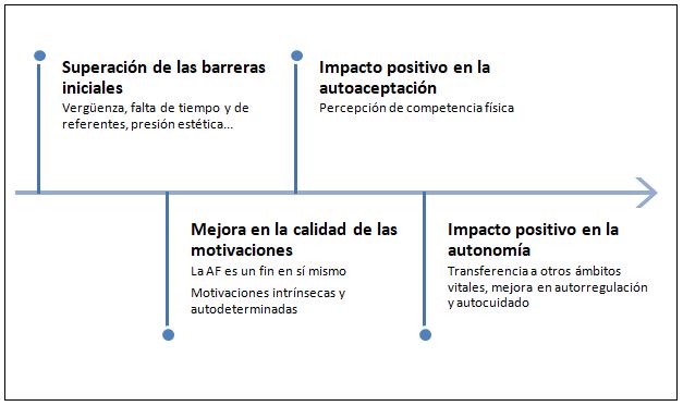 Figura 1. Mapa conceptual del proceso en el impacto de la AF en el bienestar psicológico