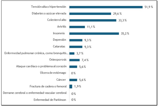 Figura 2. Último año registrando algunos de los siguientes problemas de salud o enfermedades