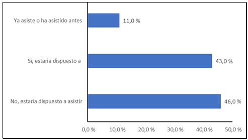 Figura 5. Disposición de asistencia a centros diurnos