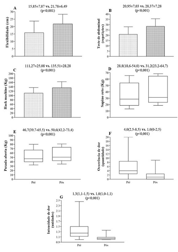 Figura 1. Comparação da flexibilidade (A), do teste de abdominal (B), do hack machine (C), do supino reto (D), da puxada aberta (E), da ocorrência de dor (F) e da intensidade de dor (G) pré e pós-programa de treinamento resistido