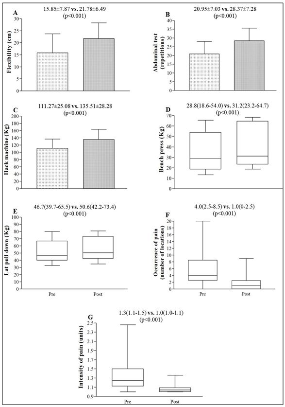 Figure 1. Comparison of flexibility (A), abdominal test (B), hack machine (C), bench press (D), lat pull down (E), occurrence of pain (F), and intensity of pain (G) before and after the resistance training program