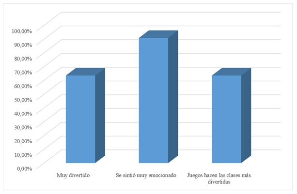 Figura 1. Percepción de diversión y motivación en las clases