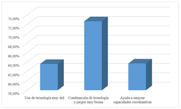 Figura 2. Percepción del uso de tecnología en la clase