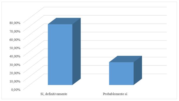 Figura 3. Intención de continuar usando la metodología
