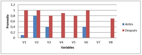 Figura 1. Promedio de las variables (antes vs después)