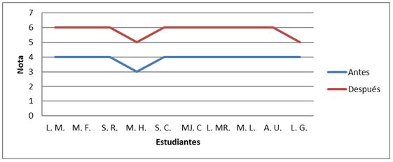 Figura 2. Notas antes vs después